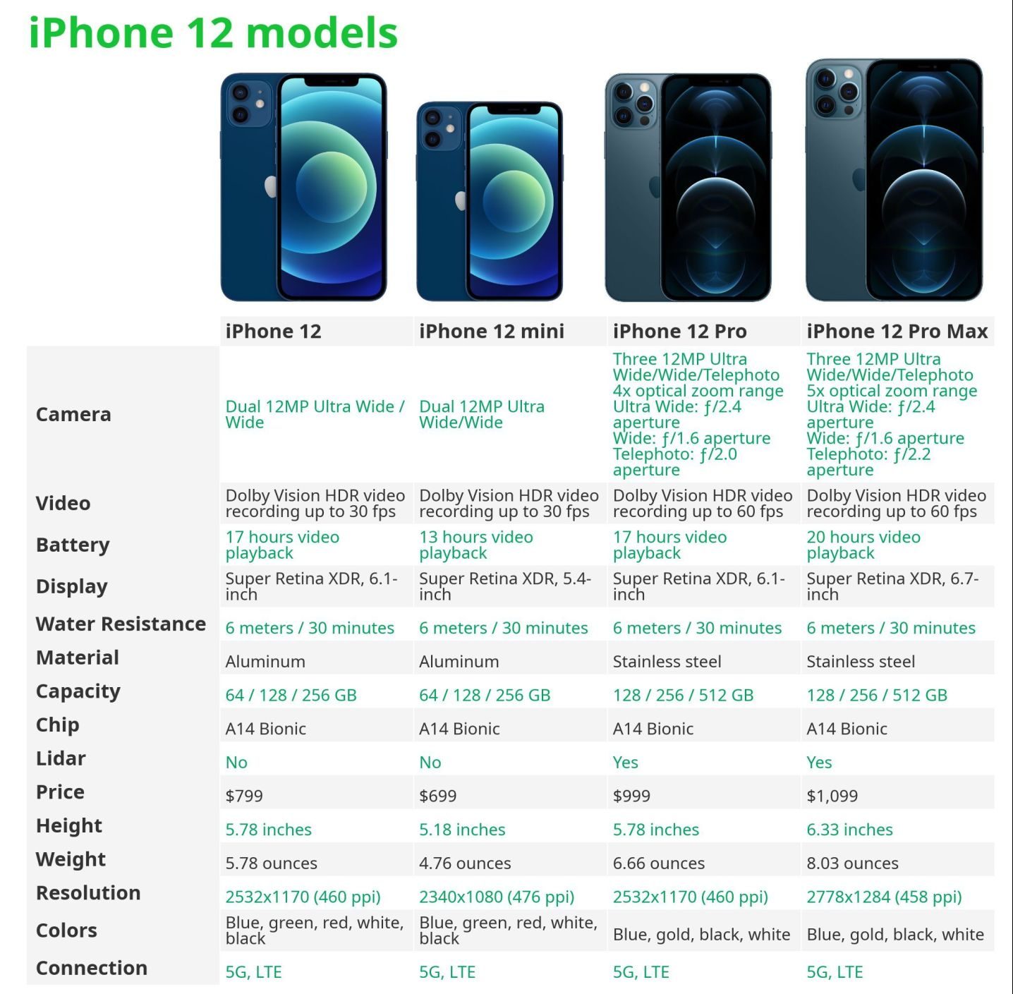 iphone 12 models differences e1602702915580