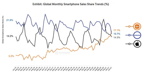 Xiaomi beats Samsung and Apple to become the world number one smartphone brand 1