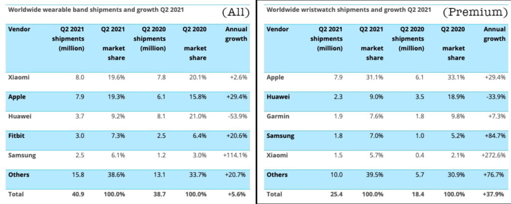 Xiaomi Surpassed Apple as the Leading Smartwatch Manufacturer