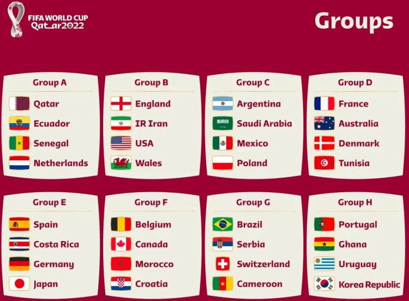  FIFA World Cup 2022 matches group