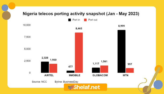 MTN-Nigeria-Leads-Subscriber-Porting