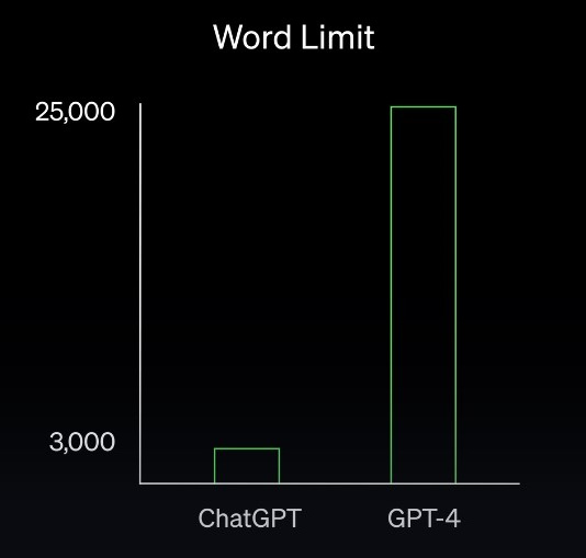 ChatGPT 3.5 and GPT-4 word limit